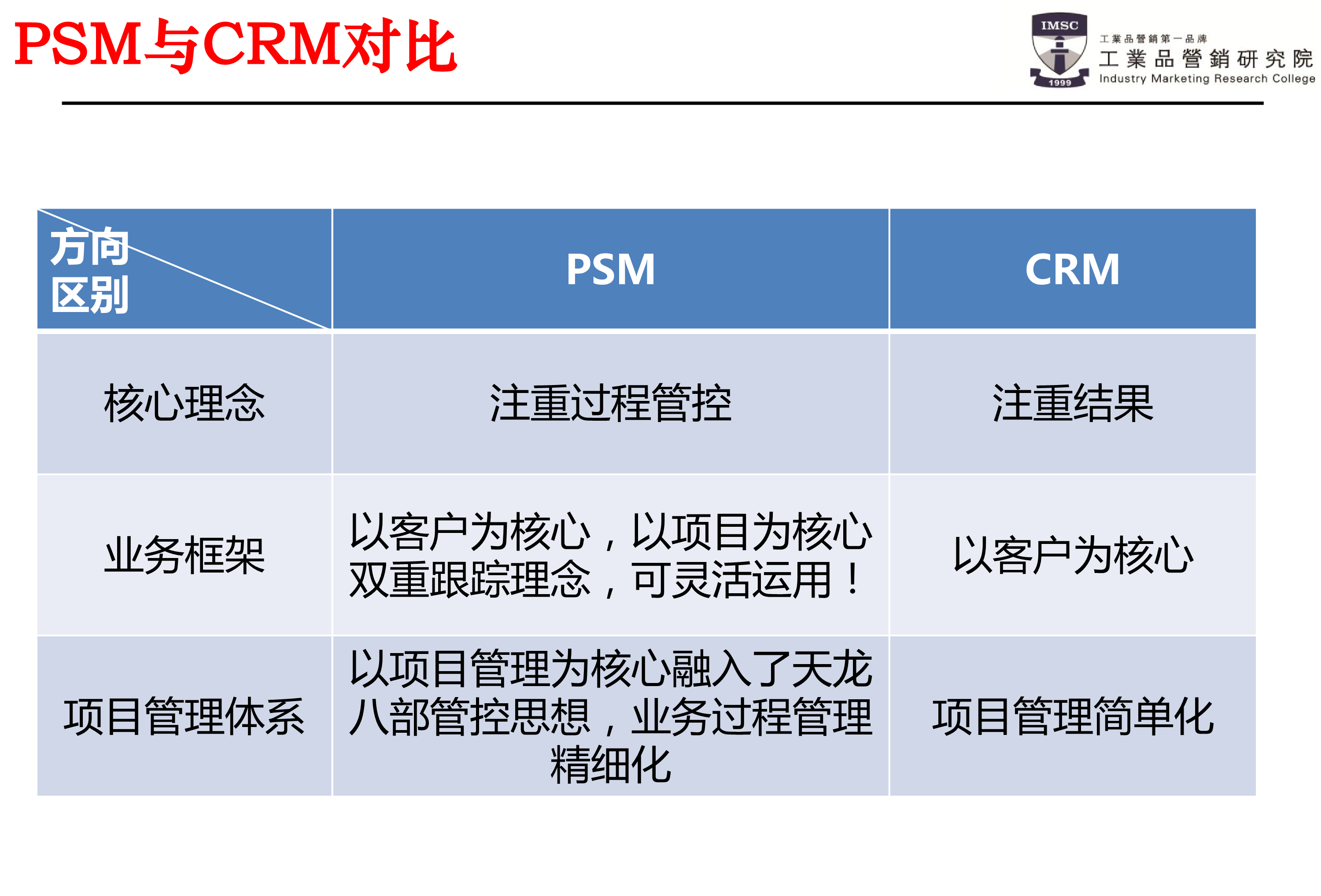 psm与crm对比